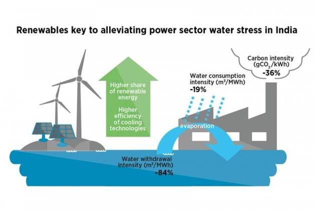 Renewable energy and cooling technologies key to reduce water use in India’s Power Sector