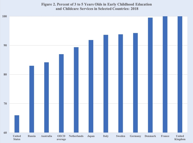 Percent of 3 to 5 years olds in early childhood education and childcare services in selected couuntries
