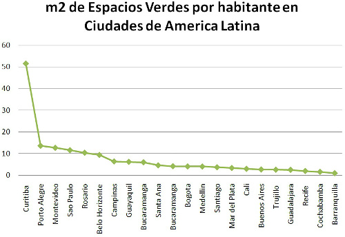 Ranking of Latin American cities according to green space per capita and square metres. Credit: ESCI/IBD
