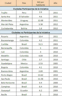 Green spaces per inhabitant in some Latin American cities. Credit: ESCI/IBD