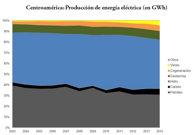 Central America’s wind and geothermal power production has increased, but the region still largely depends on fossil fuels and big hydropower dams, according to ECLAC figures. Credit: Diego Arguedas Ortiz/IPS
