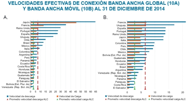 Broadband speed in fixed and mobile connections in several countries of Latin America, compared to selected  In the industrialised North. Credit: ECLAC