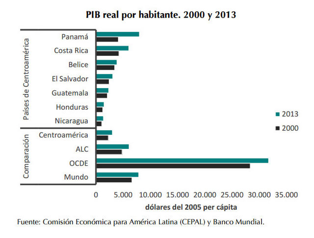 Central America’s GDP improved in real terms in the last 13 years, but remains lower than the Latin American and global averages. Credit: State of the Nation