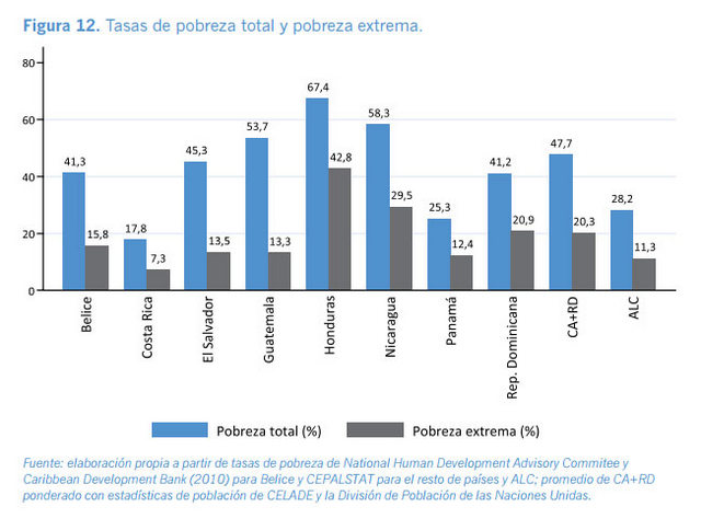 Nearly half of the population of Central America lives in poverty, with Honduras in the most critical situation, with a poverty rate of close to 70 percent. Credit: FAO