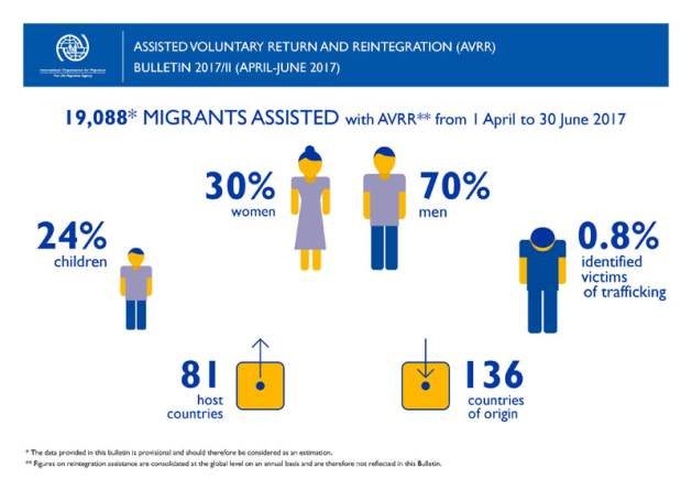 Over 38,000 Migrants Assisted with Voluntary Return by UN Migration Agency in First Half of 2017