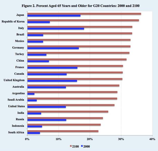 Population Aging: Percent Aged 65 Years and Older for G20 Countries: 2000 and 2100. Source: United Nations Population Division