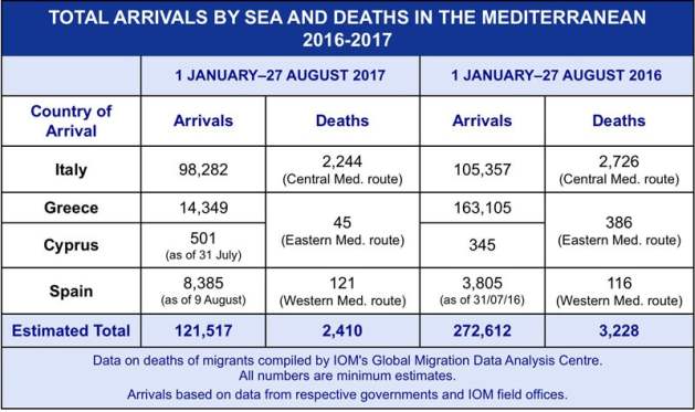 Since 9 August, IOM has not received any reports of migrant deaths in the Mediterranean. Just 19 deaths recorded in the region so far in all of August