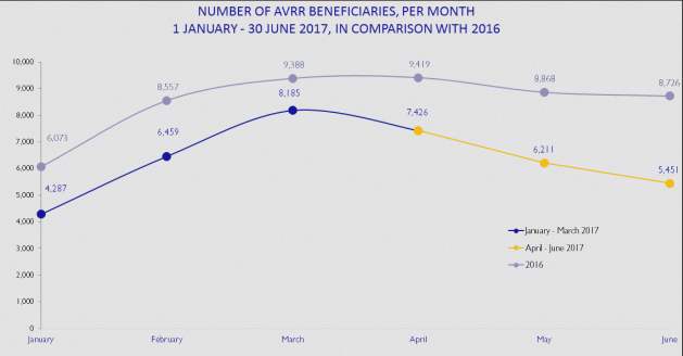 Number of AVRR beneficiaries per month 1 January–30 June 2017. UN Migration Agency (IOM) 2017