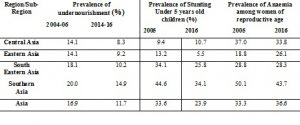 Food Security and Growth in Asia | Inter Press Service