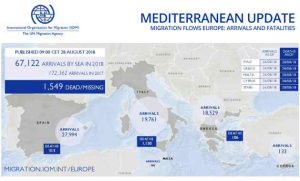 IOM, the UN Migration Agency, reports that 67,122 migrants and refugees entered Europe by sea in 2018 through 26 August, with 27,994 to Spain, the leading destination this year. This compares with 123,205 (172,362 for the entire year) arrivals across the region through the same period last year, and 272,612 at this point in 2016.