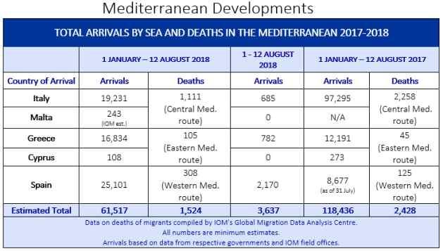 Mediterranean Migrant Arrivals Reach 61,517 in 2018; Deaths Reach 1,524