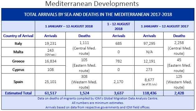 Mediterranean Migrant Arrivals Reach 61,517 in 2018; Deaths Reach 1,524
