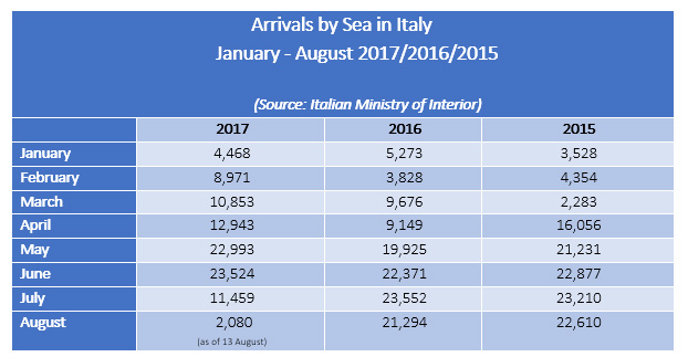 Arrivals to Spain in 2018 continue to outpace all other destinations along the littoral – with 2,170 through less than two weeks of August, or nearly the entire volume (2,476) to Spain through this date in all of 2016. By contrast, arrivals to Italy – 19,231 through 12 August of this year – are lower than arrivals recorded during certain individual months in the years 2015-2017