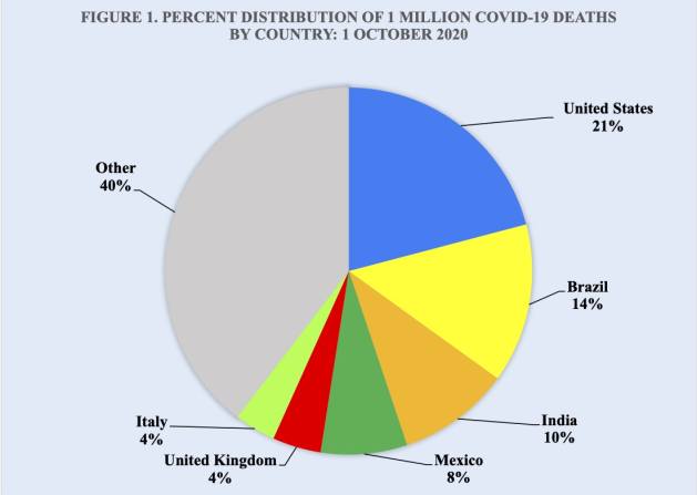 Approximately 60 percent of the 1 million Covid-19 deaths to date have taken place in 6 countries (Figure 1). The United States continues to maintain its dominant lead in Covid-19 deaths as well as in coronavirus cases. With only 4 percent of the world’s population, the U.S. accounts for 21 percent of all Covid-19 deaths worldwide, or approximately 210,000 deaths that have jettison Covid-19 to the third leading cause of death in the U.S. after heart disease and cancer