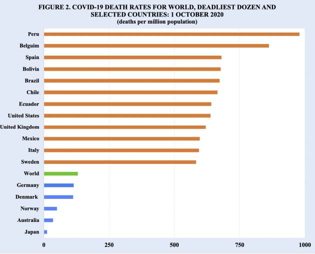 Due to differences in the population size of countries, Covid-19 death rates provide a meaningful comparative perspective on the performances of countries in confronting the coronavirus pandemic. While the Covid-19 death rate for the world is about 130 deaths per million population, the rates of the dozen deadliest countries, which except for the U.S. are located in Latin America and Europe, are about 600 or more Covid-19 deaths per million population