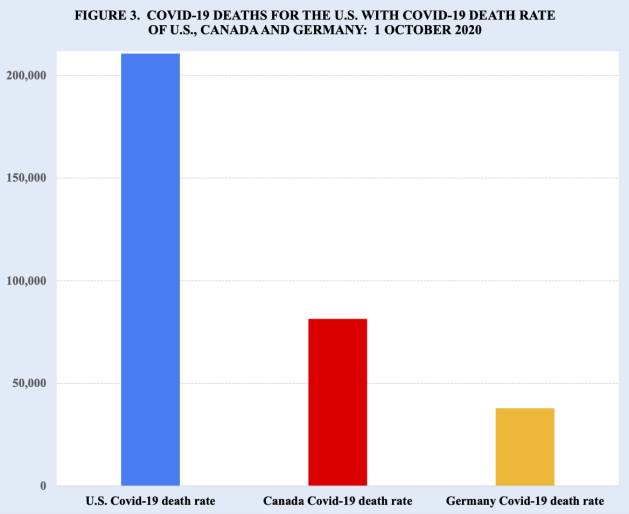 if the United States response to the pandemic had been more successful and had been able to achieve the relatively low Covid-19 death rate of Germany (114 versus 638 per million population), the U.S. Covid-19 death toll would have been approximately 38,000 rather than 210,000. Even the relatively higher Covid-19 death rate of neighboring Canada (246 deaths per million population) would have more than halved the US death toll, avoiding approximately 130,000 U.S. Covid-19 deaths 