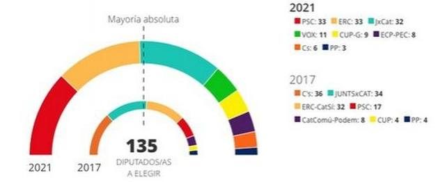 The elections in Catalonia have been seen for years as the preserve of Catalanism, since the “Castilians” considered the Catalan contests a peculiarity of Catalans. The result was that the Spanish speakers stayed at home. That is why the Catalan socialist candidates usually won in the elections in Spain, while in Catalonia the party developed by then moderate nationalist Jordi Pujol did. This scheme has practically disappeared.