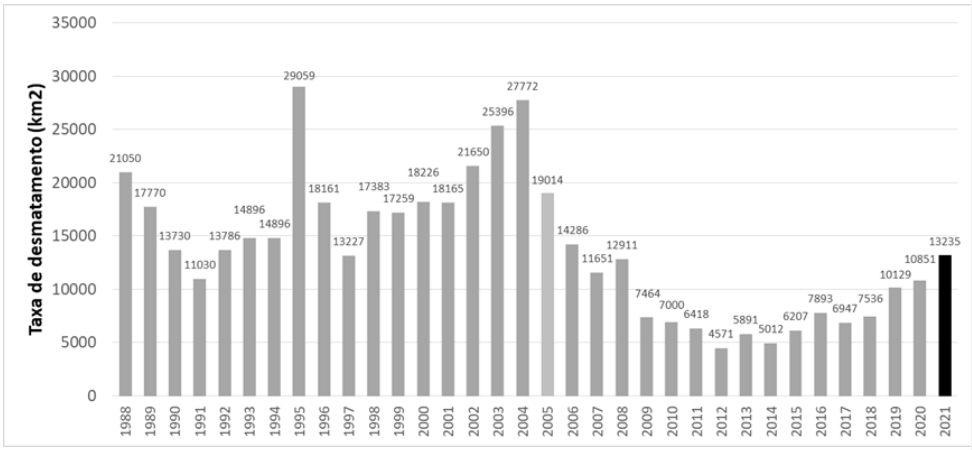 Evolution of the deforested area in the Brazilian Amazon since 1988, with its ups and downs and an upward tendency in the last nine years. Policies to crack down on environmental crimes by strengthened public agencies were successful between 2004 and 2012. Graphic: INPE