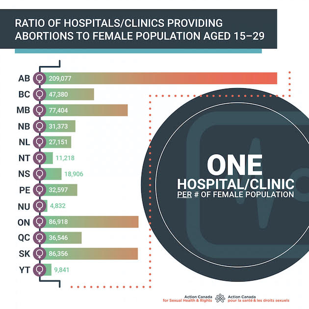 Proportion of hospitals providing abortions to female population. Credit: Action Canada for Sexual Health and Rights
