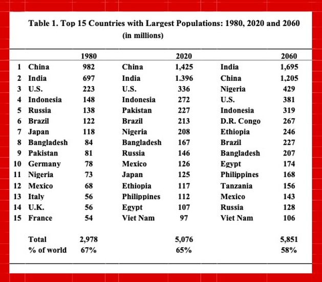 Top 15 countries with the largest populations: 1980, 2020 and 2060 - While the world’s population of 8 billion is continuing to increase and projected to reach 9 billion by 2037 and 10 billion by 2058, considerable diversity in the population growth of countries is continuing in the 21st century