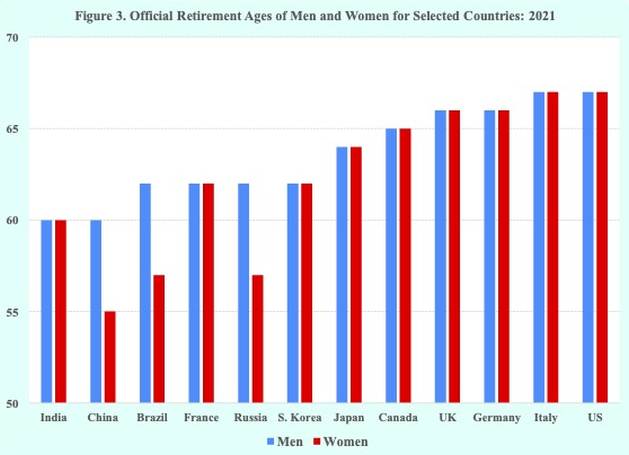 Official retirement age of men and women for selected countries
