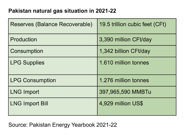 Natural Gas situation in Pakistan.