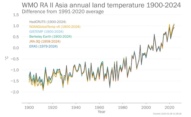 WMO chart: The 1991-2024 warming average trend has almost doubled from that of 1961-1990.