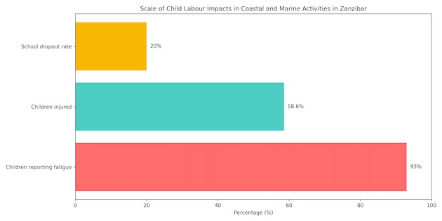 A graphic showing the incidents of child labour in Zanzibar. Credit: Kizoto Makoye/IPS