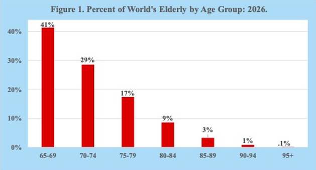 Global demand for care for the elderly is rising as populations age, costs increase, and families and governments struggle to meet growing care needs