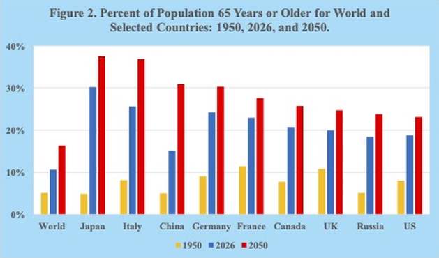 Global demand for care for the elderly is rising as populations age, costs increase, and families and governments struggle to meet growing care needs