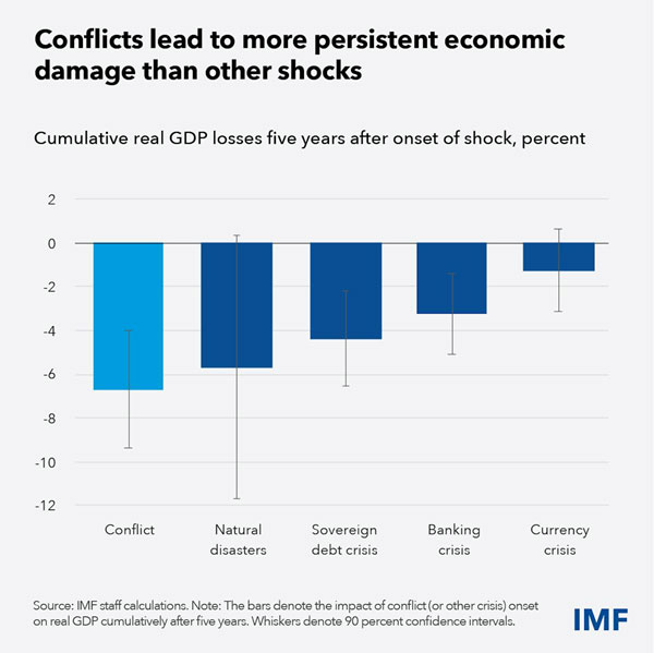 Wars Impose Lasting Economic Costs, While More Defense Spending Means Hard Choices