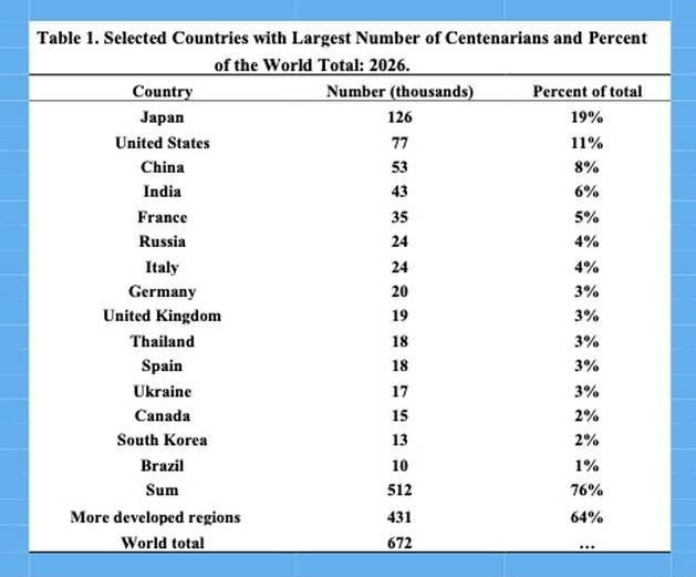 Rise of centenarians by country in 2026, showing Japan, United States, China, and India with the largest centenarian populations
