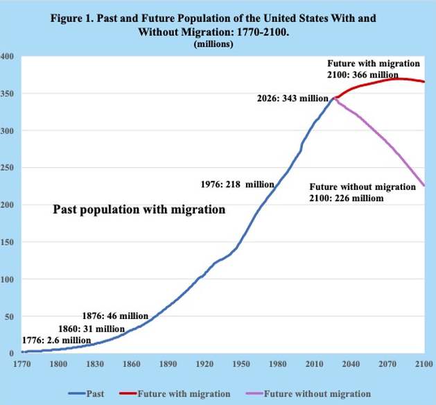 U.S. population growth over 250 years has resulted in a larger, older, and more diverse population, with 343 million residents in 2026