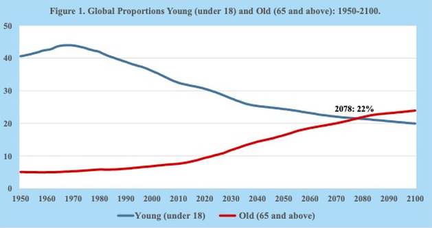 Demographic ageing is reshaping societies worldwide, requiring balanced policies that support economic sustainability and intergenerational equity