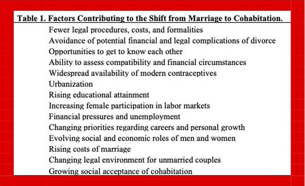 Declining marriage rates and rising cohabitation are reshaping family and partnership patterns in countries around the world