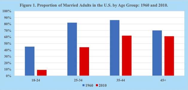 Declining marriage rates and rising cohabitation are reshaping family and partnership patterns in countries around the world