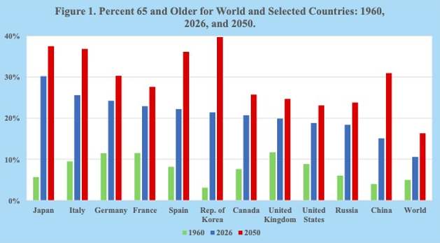 Population ageing and shrinking workforces threaten pension sustainability as governments delay reforms needed to protect future retirement benefits.