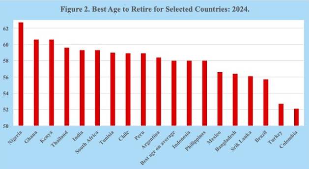Population ageing and shrinking workforces threaten pension sustainability as governments delay reforms needed to protect future retirement benefits.