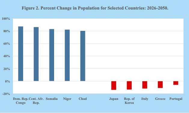 Population age structures vary widely across countries, shaping population growth, migration, labor markets, healthcare and ageing