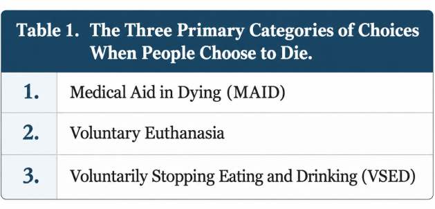 Table showing three types of voluntary assisted dying and end-of-life choices: medical aid in dying (MAID), voluntary euthanasia, and voluntarily stopping eating and drinking (VSED)