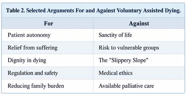 Table comparing arguments for and against voluntary assisted dying, including patient autonomy, dignity, relief from suffering, medical ethics, and risks to vulnerable groups