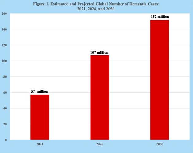 Bar chart showing estimated and projected global dementia cases: 57 million in 2021, 107 million in 2026 and 152 million in 2050. - The global burden of dementia is growing as populations age, straining health systems and families and demanding stronger prevention and care policies.
